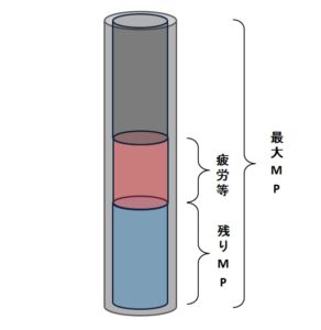 マインドポイント消費＝疲労